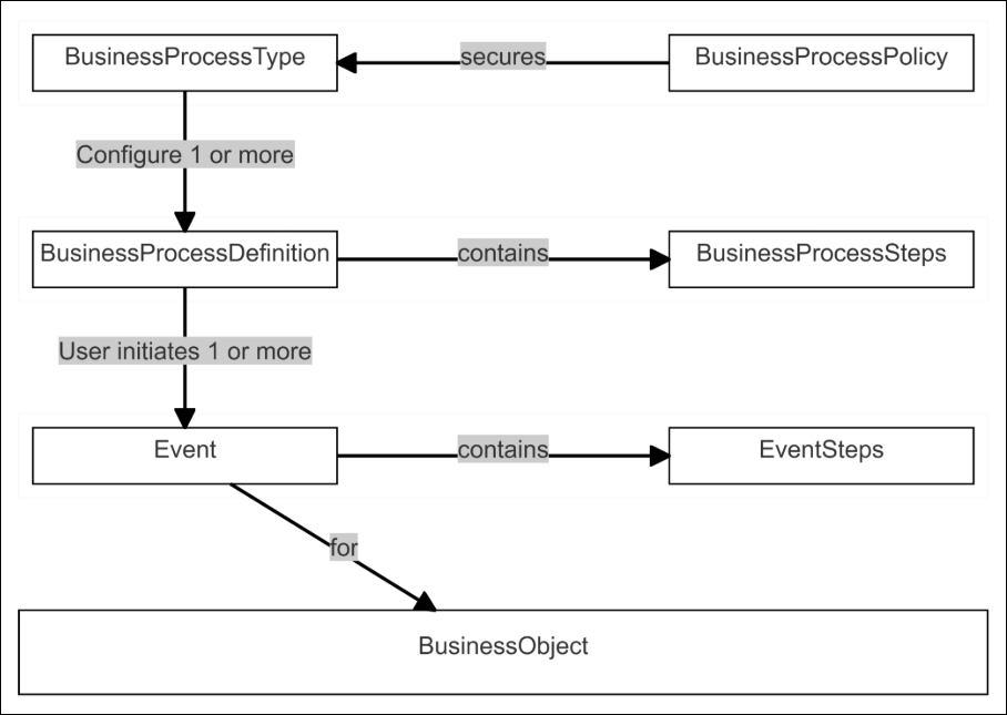 Workday Business Process Steps Promotion Workday Developers | Build on the Workday Platform